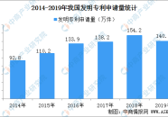 国内每万人口发明专利拥有量达133件 提前完成“十三五”规划目标（附专利数据）！吃瓜网黑料