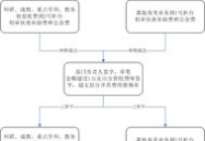 报销流程,规范操作，高效管理